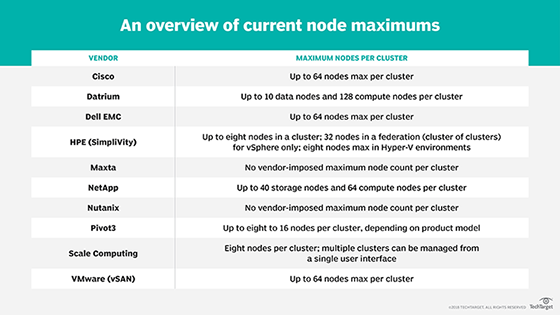maximum nodes per HCI vendor