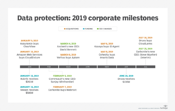 Data protection: 2019 corporate milestones