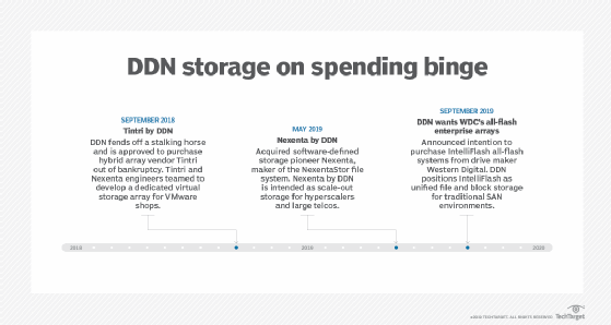 DDN storage on spending binge