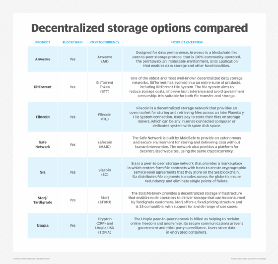 Chart of decentralized storage options