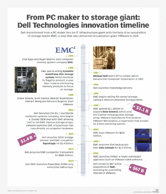 From PC maker to storage giant: Dell Technologies innovation timeline