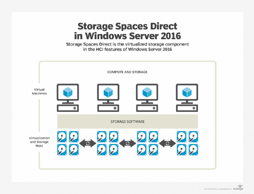 Windows Server 2016 Storage Spaces Direct
