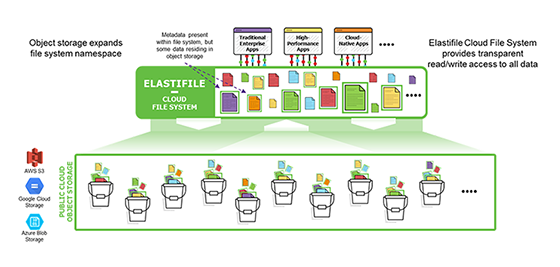 Elastifile version 3.0 with ClearTier architectural diagram