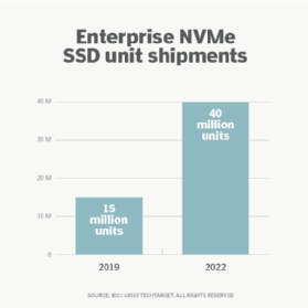 NVMe SSD unit shipments