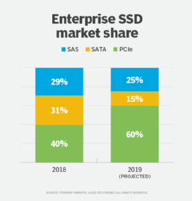 Enterprise SSD market share