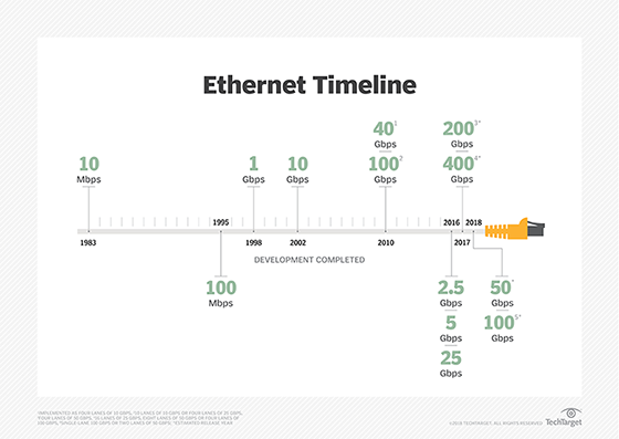 Ethernet speeds