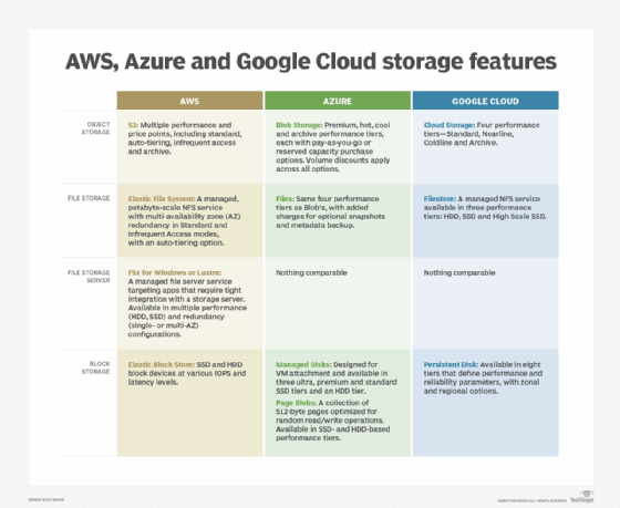 AWS, Azure, Google Cloud features
