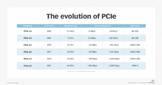 Changes to PCIe interface