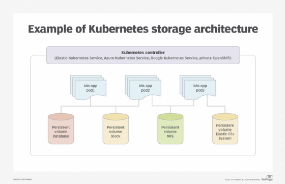 Diagram showing an example Kubernetes storage architecture, including a Kubernetes controller; apps; pods; and persistent volume databases, blocks and file systems.