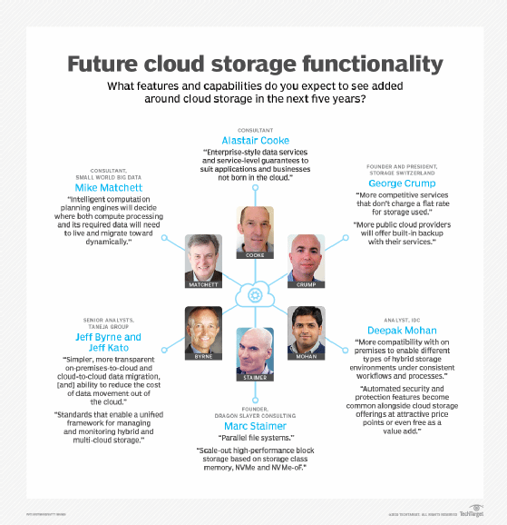 Future features for cloud storage