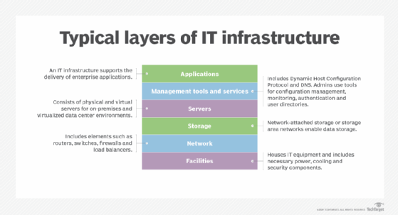 data center IT infrastructure components