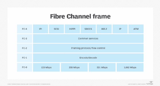 Diagram of a Fibre Channel frame.
