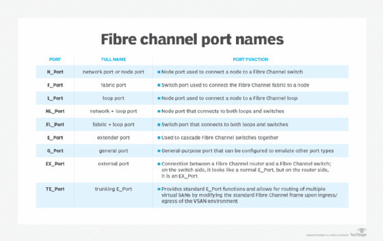 Chart of Fibre Channel port names.