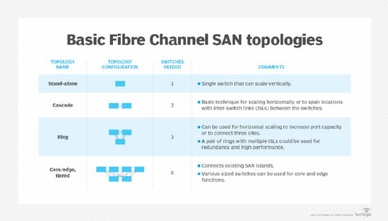 Chart outlining basic Fibre Channel SAN topologies.