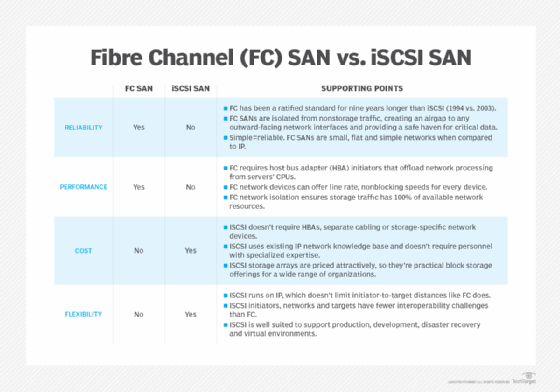 Chart outlining Fibre Channel SAN vs. iSCSI SAN.