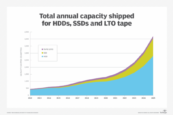 Total annual capacity shipped for HDDs, SSDs and LTO tape
