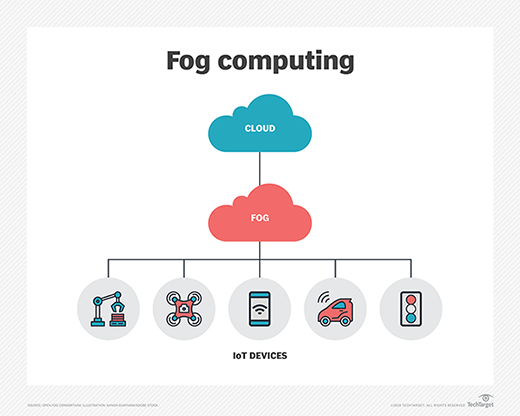 fog computing architecture