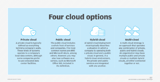 Four cloud deployment models
