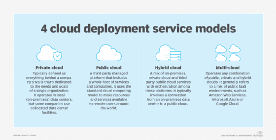 Cloud deployment models.