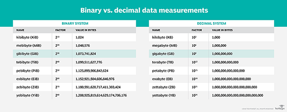 Chart of binary vs. decimal data measurements