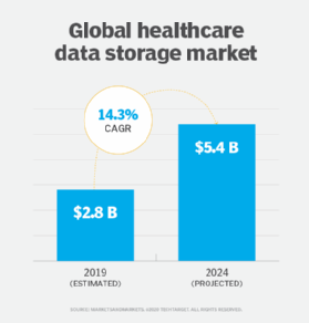 global healthcare data storage market