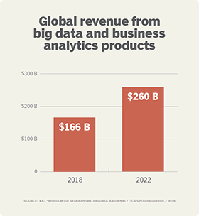 Global revenue for big data and business analytics