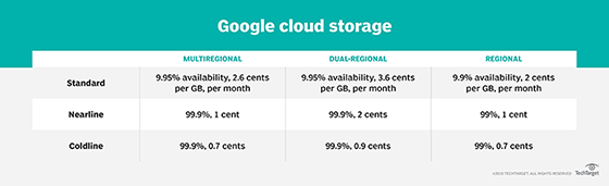 Options for Google Cloud Storage