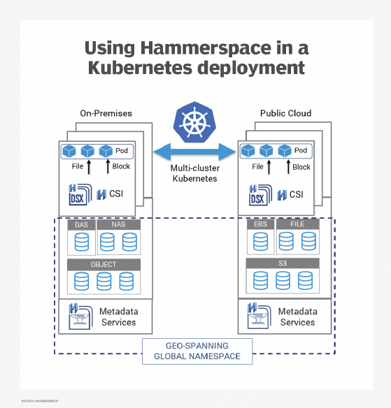 Kubernetes support added to Hammerspace SaaS