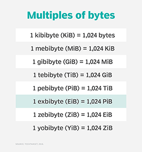 Data storage measurements