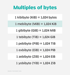 binary system of data measurement