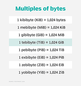 Chart detailing multiples of bytes in binary system