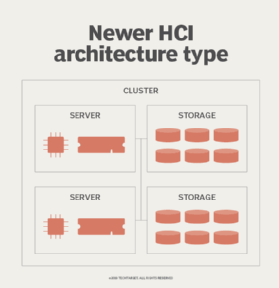 Disaggregated hyper-converged infrastructure 2.0