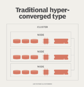 traditional hyper-converged infrastructure