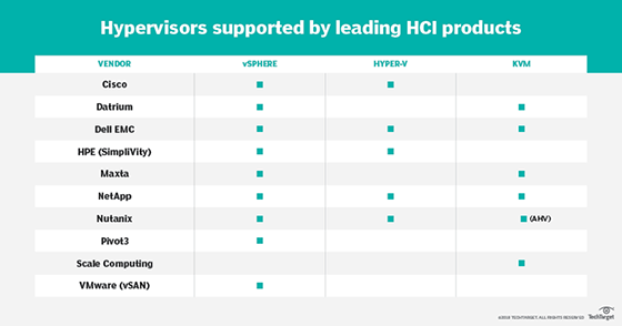 hypervisors supported by HCI platform