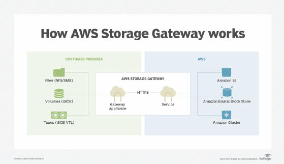 AWS Storage Gateway