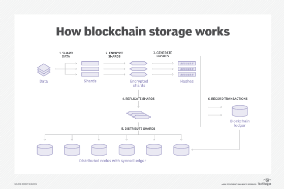 Diagram showing how blockchain storage works.