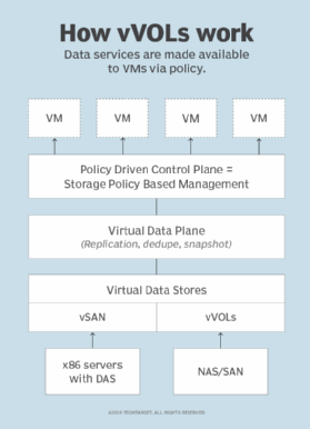 VMware vVOLs