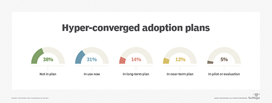 Hyper-converged adoption