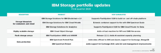 IBM storage portfolio updates