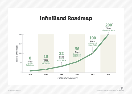 InfiniBand speeds