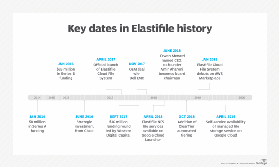 Key dates in Elastifile history