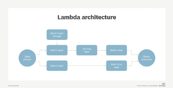Lambda architecture