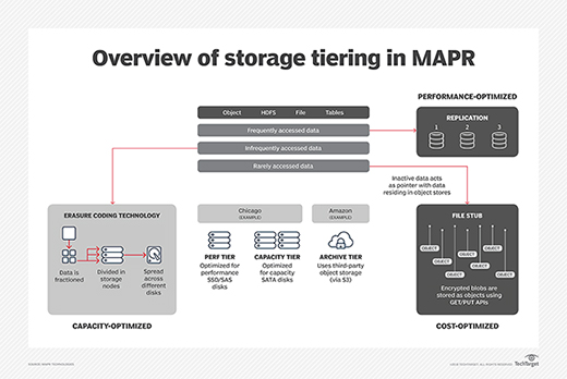MapR architectural diagram