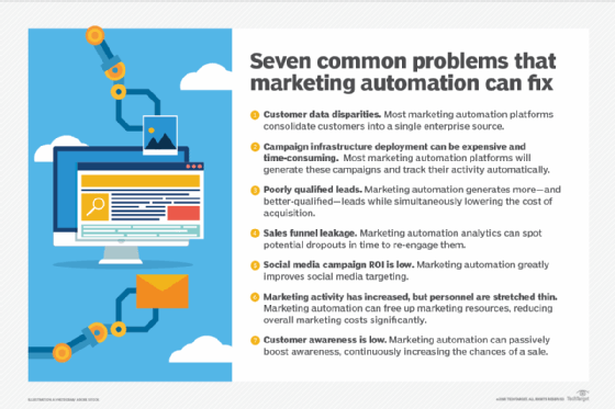 The benefits of marketing automation