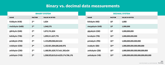 Binary vs. decimal data measurements table.