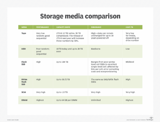 storage media compared