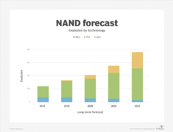 NAND flash capacity growth 2018-2022
