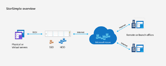 Microsoft Azure StorSimple