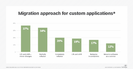 Enterprise approaches to migrating custom apps