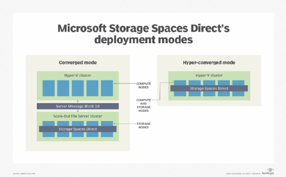 Microsoft Storage Spaces Direct deployment modes